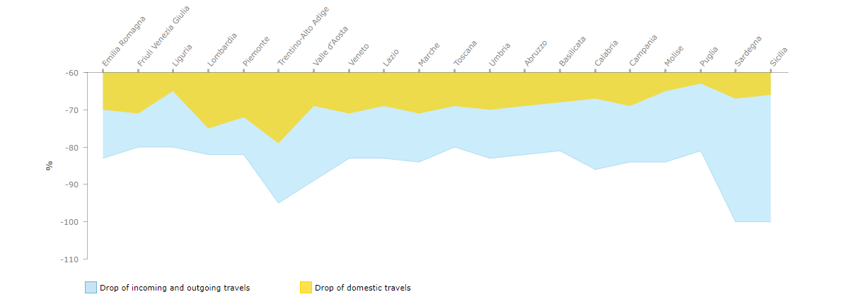 Drop of domestic vs. incoming and outgoing travels during the Lockdown in Italy