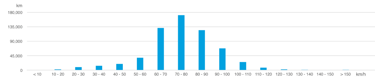 The speed distribution Rijeka