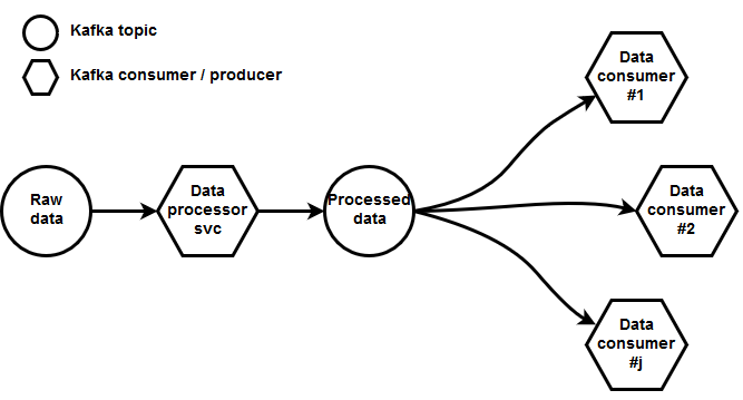 Kafka stream processing