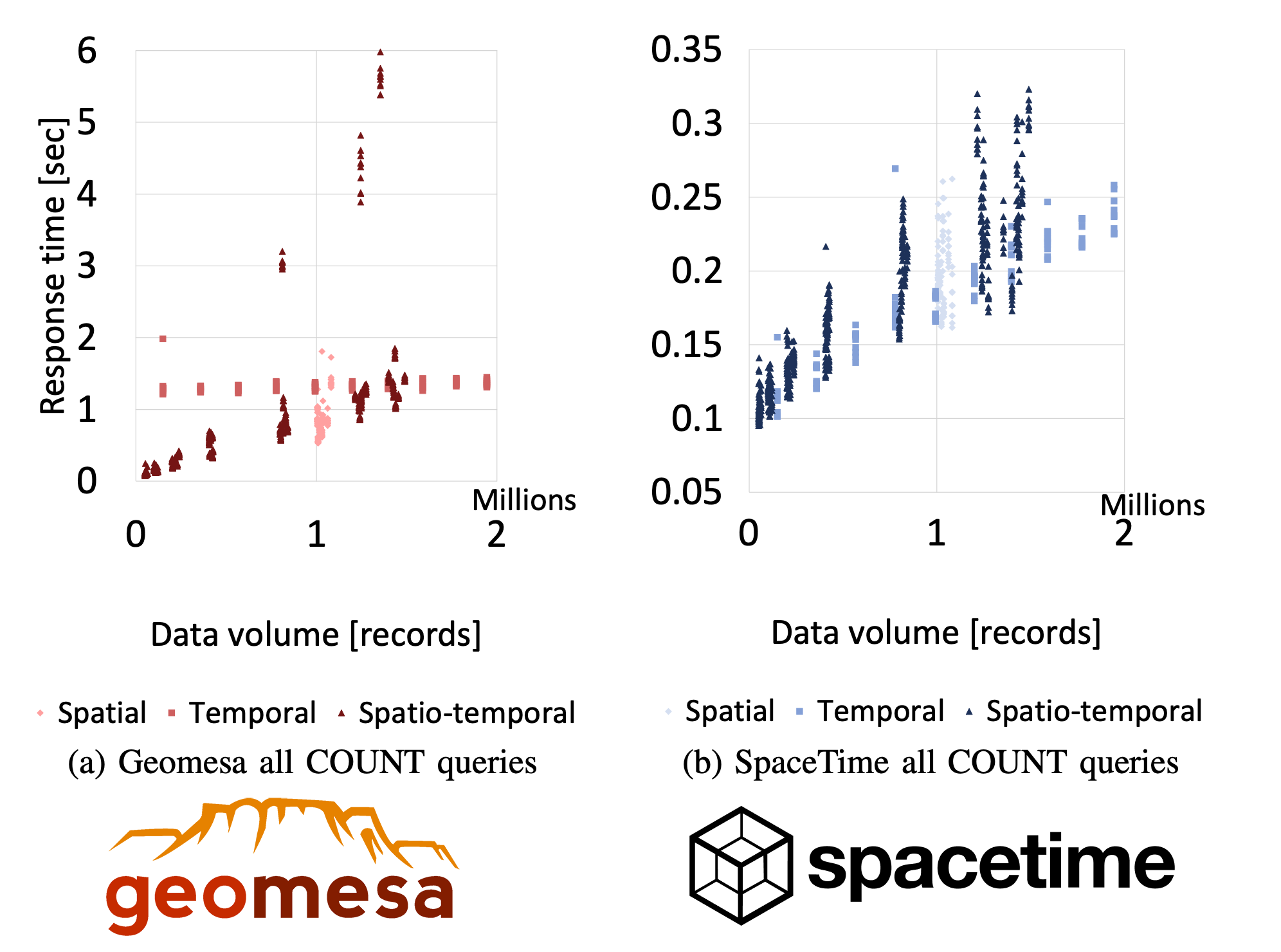 Mireo SpaceTime outperforms GeoMesa by 17 times, study finds
