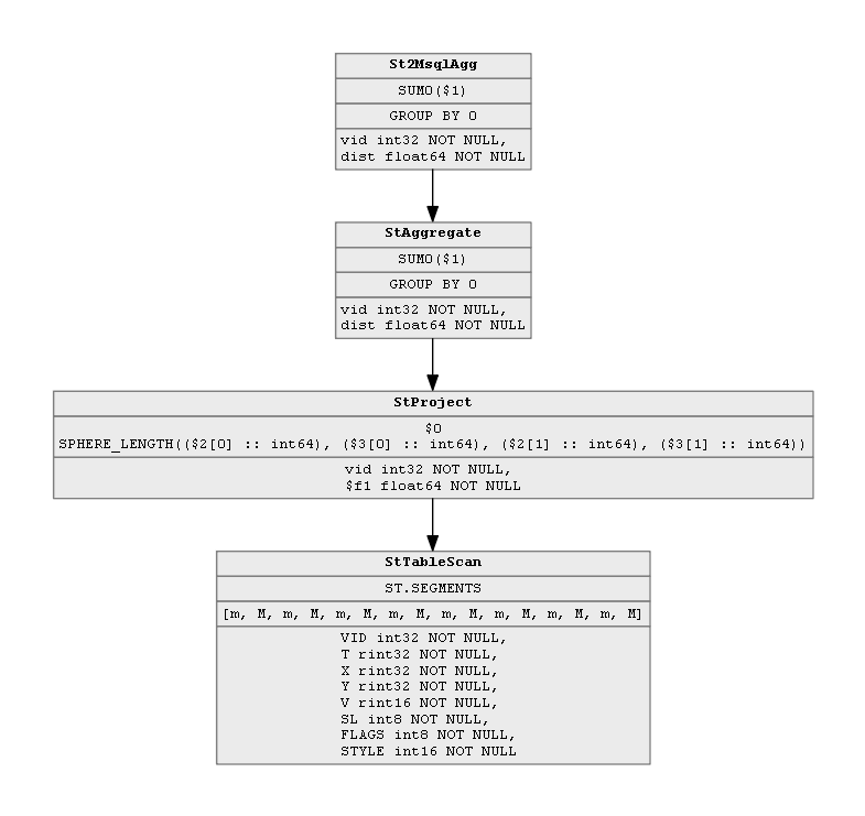 SQL optimized relational tree