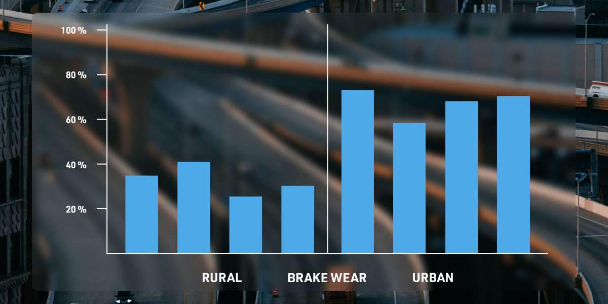 Vehicle brake wear on different road types