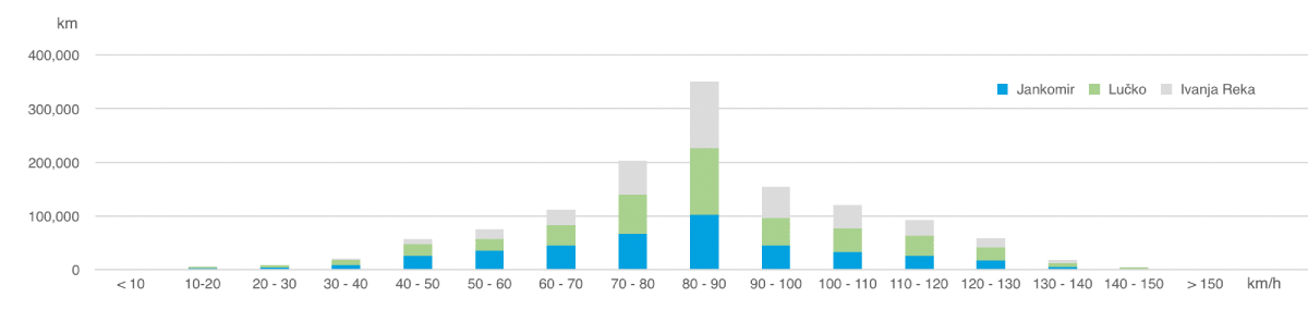 The speed distribution Zagreb